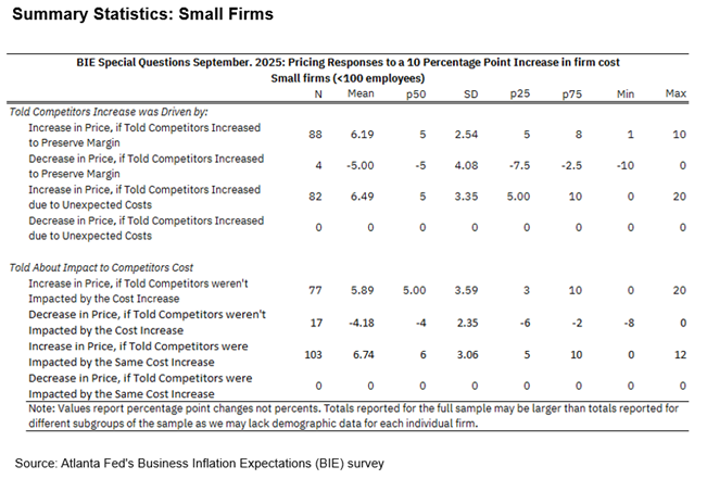 Business Inflation Expectations - September 2025 - Small Firms