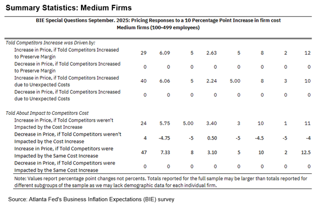 Business Inflation Expectations - September 2025 - Medium Firms