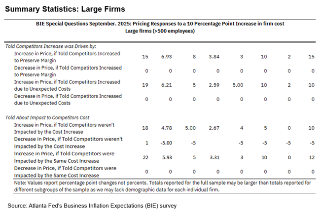 Business Inflation Expectations - September 2025 - Large Firms