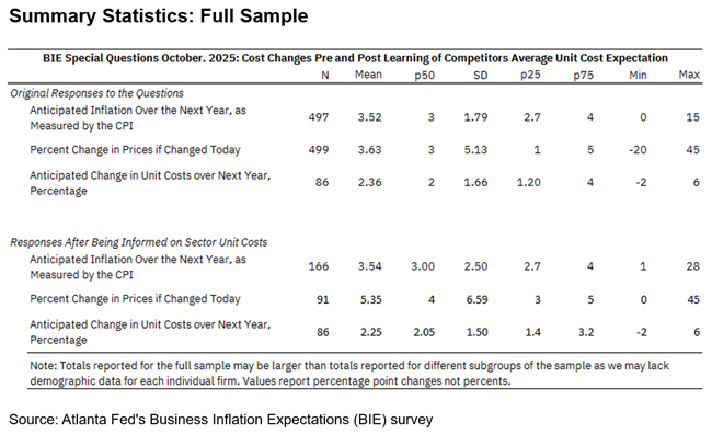 Business Inflation Expectations - October 2025 - Summary Statistics: Full Sample