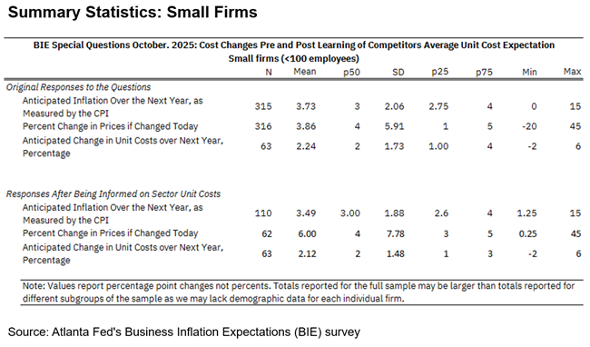 Business Inflation Expectations - October 2025 - Summary Statistics: Small Firms
