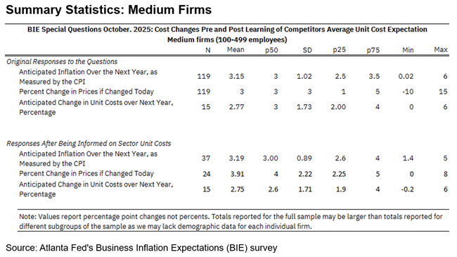 Business Inflation Expectations - October 2025 - Summary Statistics: Medium Firms