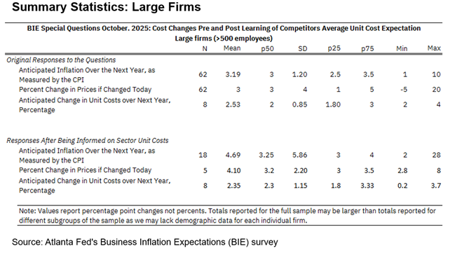 Business Inflation Expectations - October 2025 - Summary Statistics: Large Firms