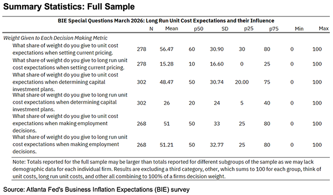 Business Inflation Expectations - March 2026 - Summary Statistics Full Sample