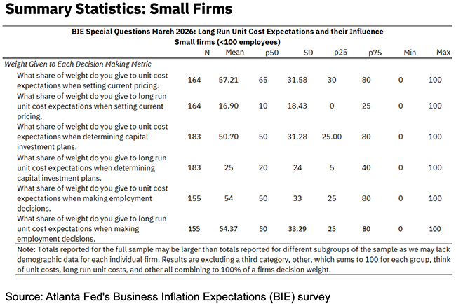 Business Inflation Expectations - March 2026 - Summary Statistics Small Firms