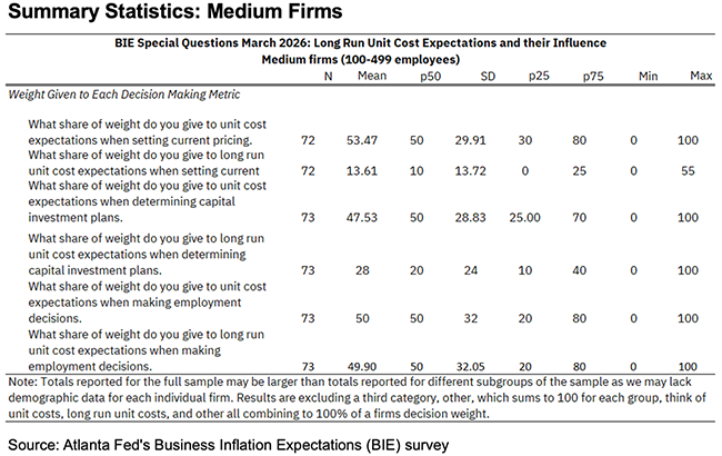 Business Inflation Expectations - March 2026 - Summary Statistics Medium Firms