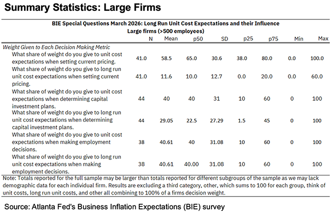 Business Inflation Expectations - March 2026 - Summary Statistics Large Firms