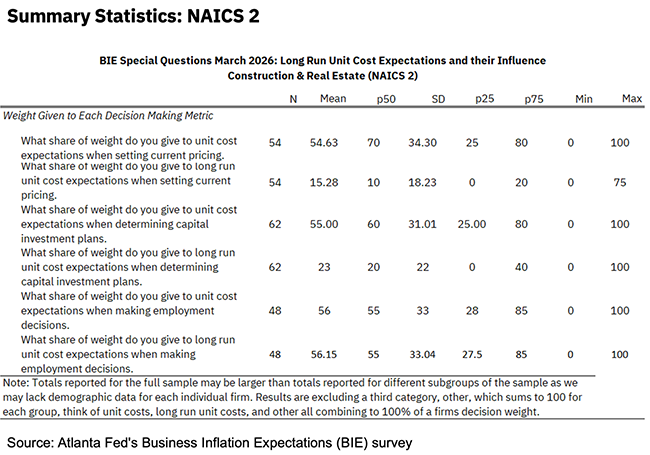Business Inflation Expectations - March 2026 - Summary Statistics NAICS2