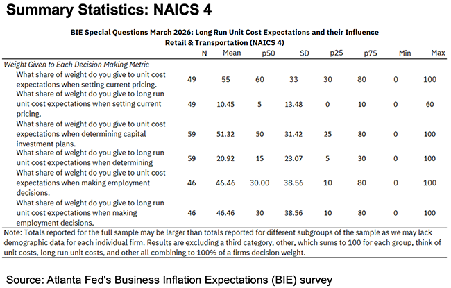 Business Inflation Expectations - March 2026 - Summary Statistics NAICS4