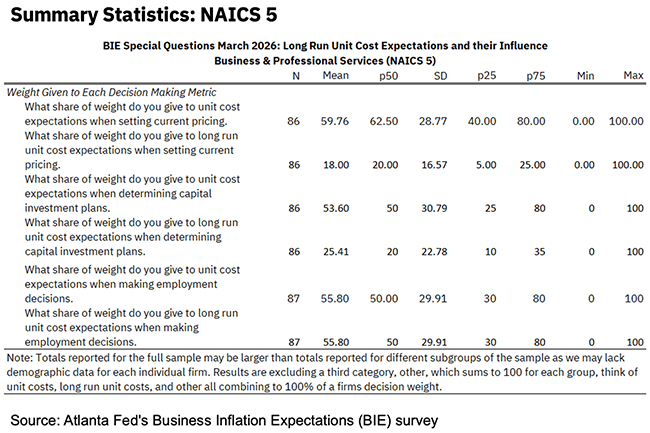 Business Inflation Expectations - March 2026 - Summary Statistics NAICS5