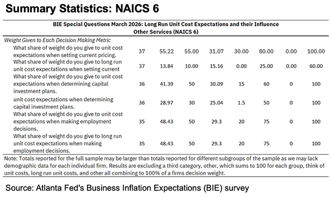 Business Inflation Expectations - March 2026 - Summary Statistics NAICS6