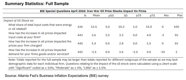 Business Inflation Expectations - April 2026 - Summary Statistics Full Sample