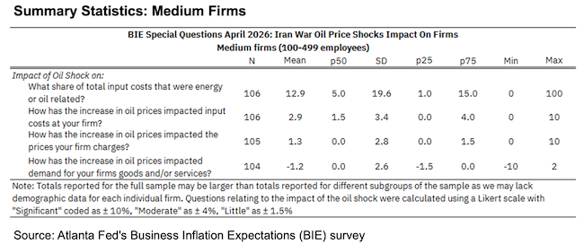 Business Inflation Expectations - April 2026 - Summary Statistics Medium Firms