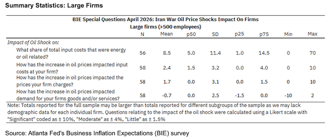 Business Inflation Expectations - April 2026 - Summary Statistics Large Firms