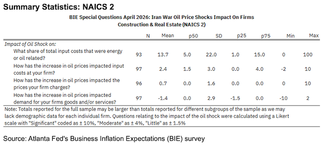 Business Inflation Expectations - April 2026 - Summary Statistics NAICS2