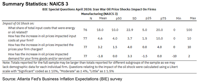 Business Inflation Expectations - April 2026 - Summary Statistics NAICS3