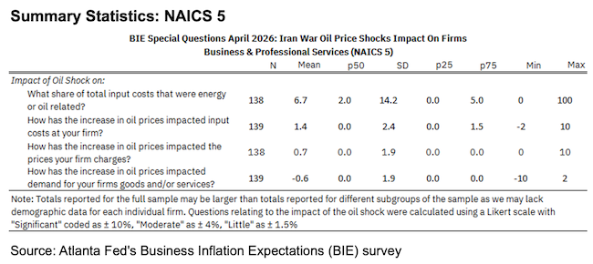 Business Inflation Expectations - April 2026 - Summary Statistics NAICS5
