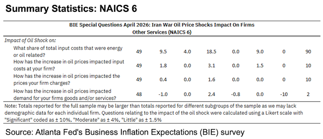Business Inflation Expectations - April 2026 - Summary Statistics NAICS6