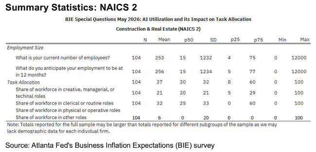Business Inflation Expectations - May 2026 - Summary Statistics NAICS2