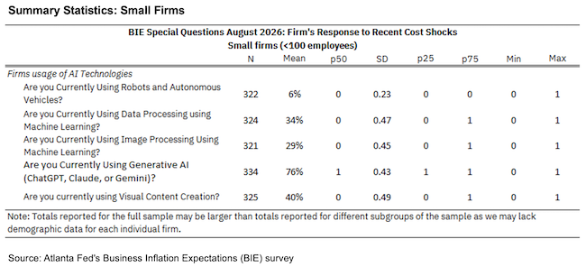 Business Inflation Expectations - August 2026 - Summary Statistics: Small Sample