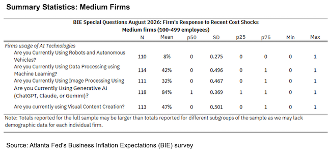 Business Inflation Expectations - August 2026 - Summary Statistics: Medium Sample