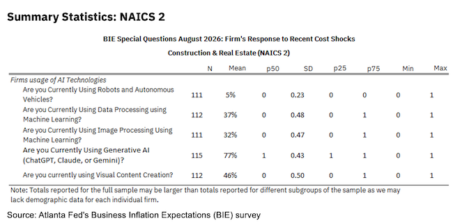 Business Inflation Expectations - August 2026 - Summary Statistics: NAICS 2