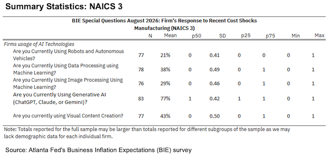 Business Inflation Expectations - August 2026 - Summary Statistics: NAICS 3