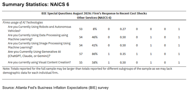 Business Inflation Expectations - August 2026 - Summary Statistics: NAICS 6