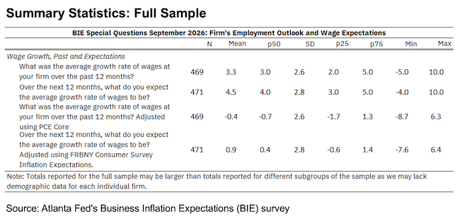  Business Inflation Expectations - September 2026 - Summary Statistics: Full Sample