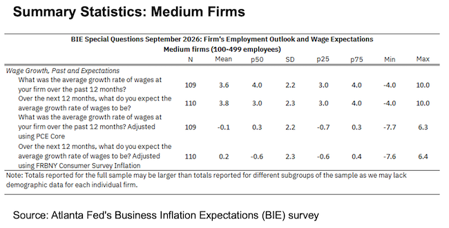 Business Inflation Expectations - September 2026 - Summary Statistics: Medium Sample