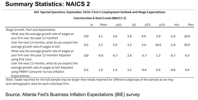 Business Inflation Expectations - September 2026 - Summary Statistics: NAICS 2