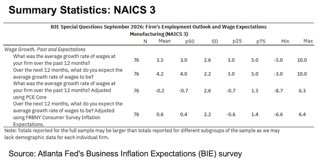 Business Inflation Expectations - September 2026 - Summary Statistics: NAICS 3