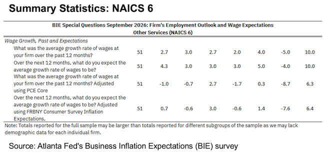 Business Inflation Expectations - September 2026 - Summary Statistics: NAICS 6