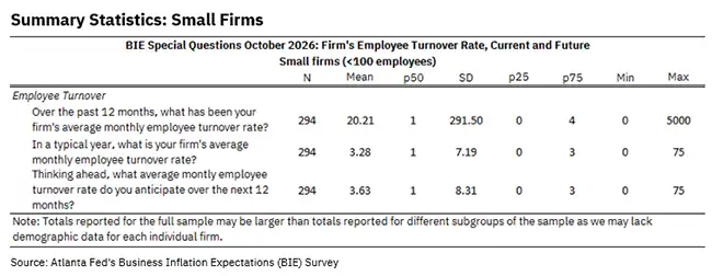 Business Inflation Expectations - October 2026 - Summary Statistics: Small Firms