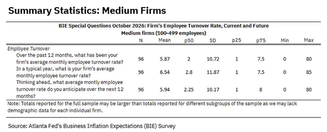 Business Inflation Expectations - October 2026 - Summary Statistics: Medium Firms