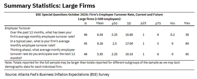 Business Inflation Expectations - October 2026 - Summary Statistics: Large Firms
