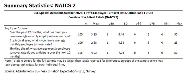 Business Inflation Expectations - October 2026 - Summary Statistics: NAICS 2