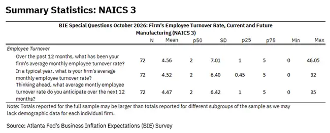 Business Inflation Expectations - October 2026 - Summary Statistics: NAICS 3