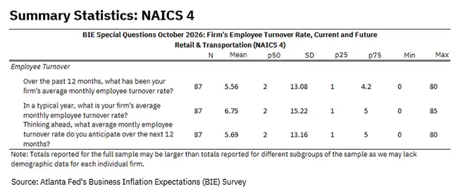 Business Inflation Expectations - October 2026 - Summary Statistics: NAICS 4