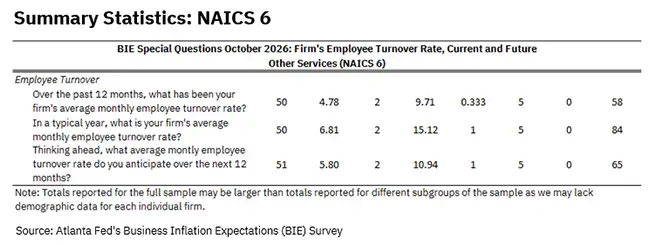 Business Inflation Expectations - October 2026 - Summary Statistics: NAICS 6