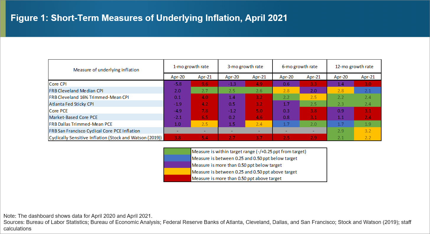 Table 1 of 3: Short-Term Measures of Underlying Inflation, April 2021