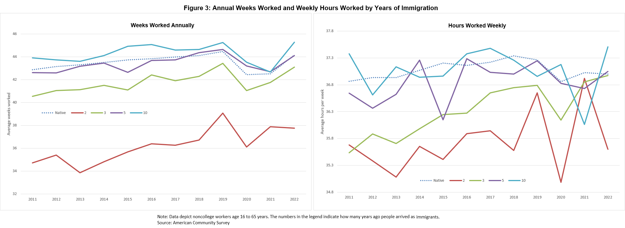 Figure 03 of 03: Annual Weeks Worked and Weekly Hours Worked by Years of Immigration