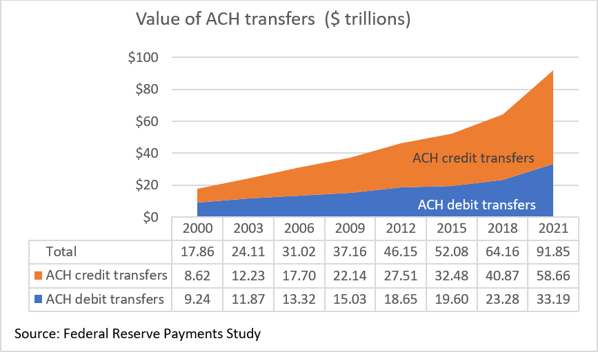Table 02 of 02: Value of ACH transfers ($ trillions)
