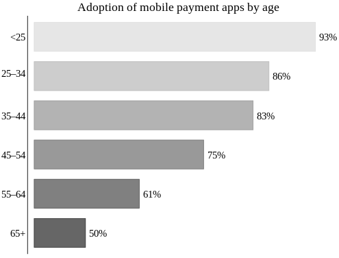 Figure 01 of 02: Adoption of Mobile Payment Apps by Age