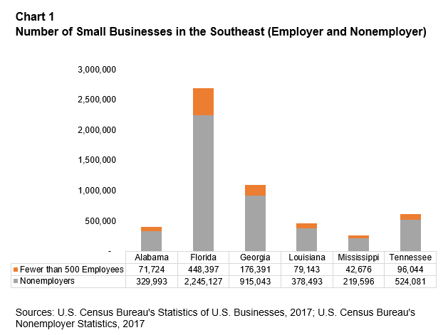Stacked bar chart showing number of small businesses in six Southeastern states, divided between nonemployers (gray) and businesses with fewer than 500 employees (orange). Florida has the highest total at approximately 2.7 million businesses.