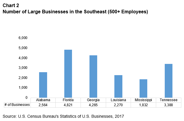 Bar chart displaying number of large businesses with 500+ employees across six Southeastern states. Florida leads with 4,821 businesses, followed by Georgia with 4,265, and Tennessee with 3,388.