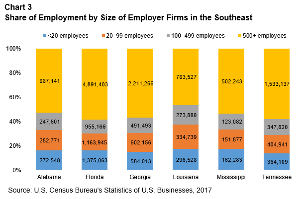 Stacked bar chart showing employment distribution by firm size across six Southeastern states. Categories include businesses with under 20, 20-99, 100-499, and 500+ employees. Large employers (500+) represent the majority of employment in all states, particularly in Florida and Georgia.