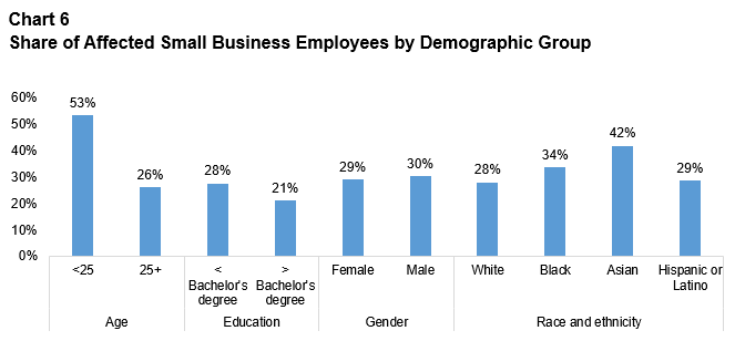 Bar chart depicting share of affected small business employees by demographic group, showing workers under 25 most impacted at 53%, followed by Asian workers at 42%, Black workers at 34%, and other groups ranging from 21% to 30%