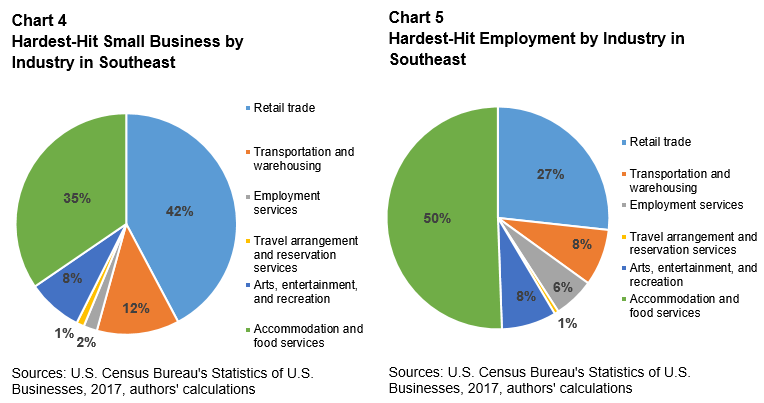 Table showing share of small business employment and share of small businesses in hardest-hit industries across southeastern states, with Mississippi having the highest percentages at 31.9% and 34.3% respectively, compared to U.S. averages of 27.9% and 23.2%