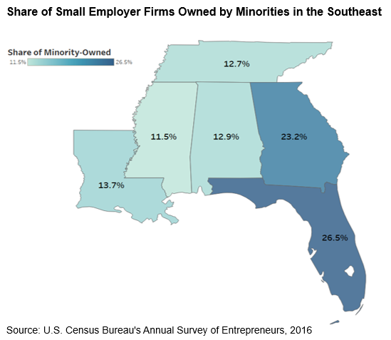 Map of six Southeastern states showing share of small employer firms owned by minorities. Florida and Georgia have the highest percentages at 26.5% and 23.2% respectively, while Alabama, Mississippi, and Louisiana range from 11.5% to 13.7%.